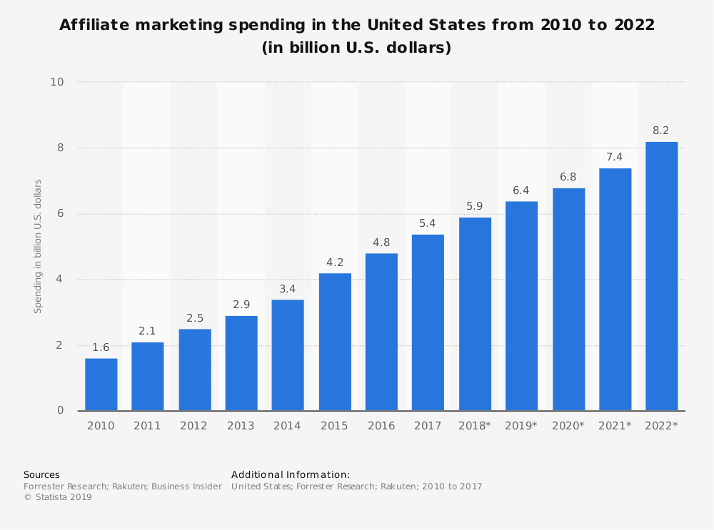 Affiliate Marketing Spending from 2010 to 2022