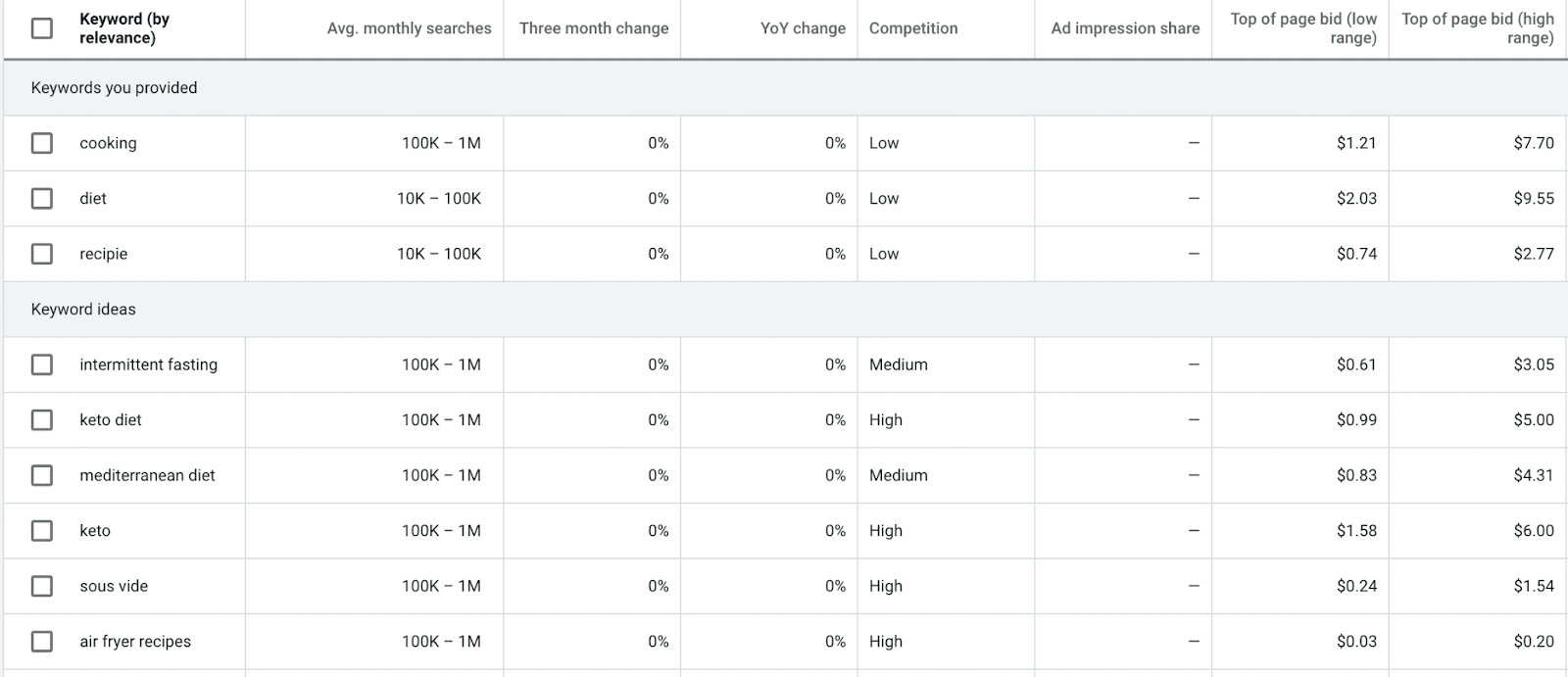 Google Keyword Planner Example